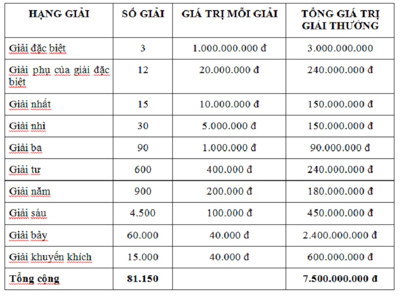 Cơ cấu giải thưởng chi tiết của Xổ số miền Bắc